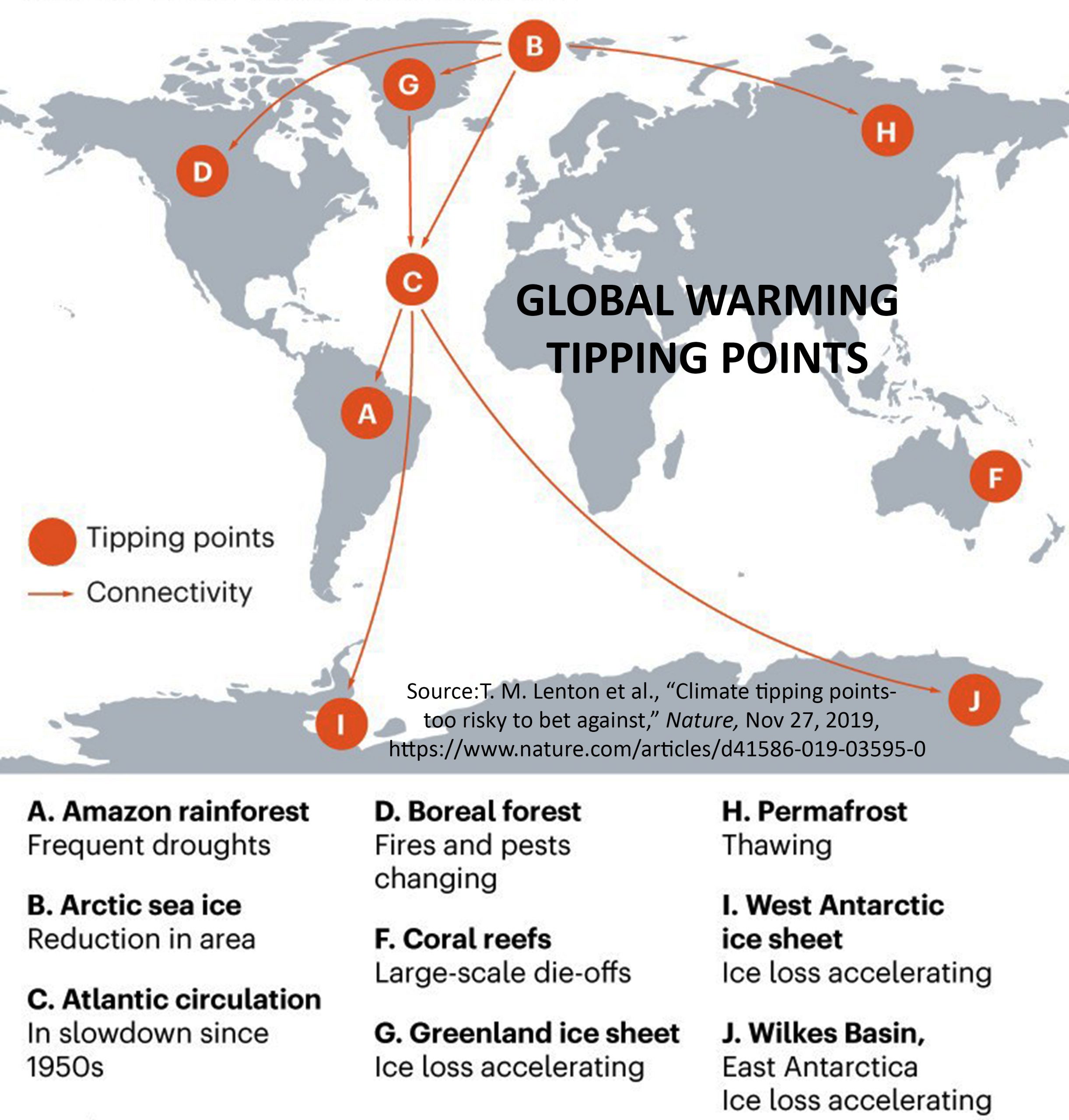 Nine Climate Tipping Points